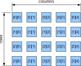 Rows and Columns