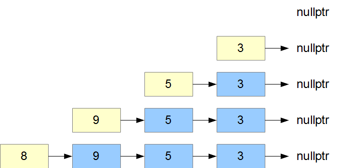 Chain of Elements