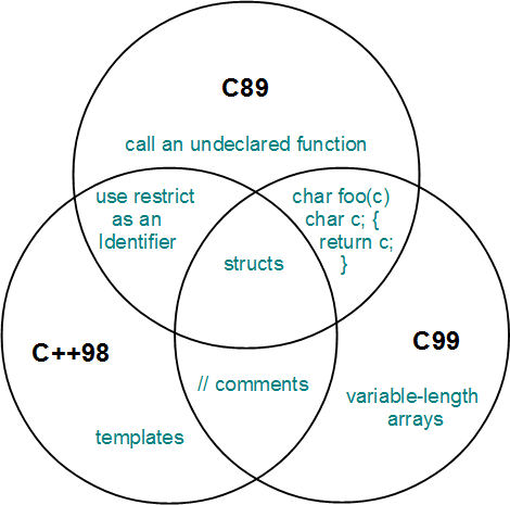 C and C++ Compatibility