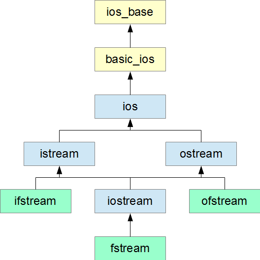 IOS Hierarchy