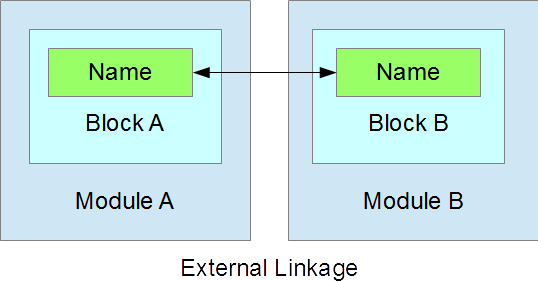 &quot;External Linkage&quot;