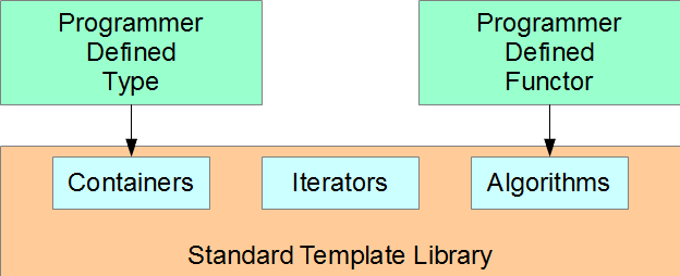 Standard Template Library