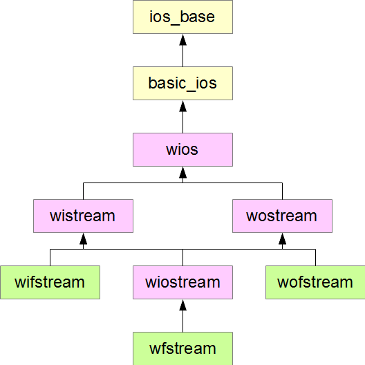 WIOS Hierarchy